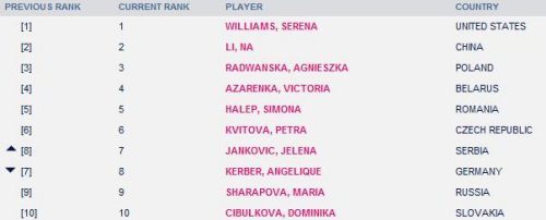 WTA�������������������Ծӵ�2��˧֣����2λ