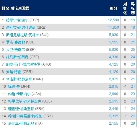 ATP世界排名:小德紧追纳达尔拉奥尼奇超锦织圭