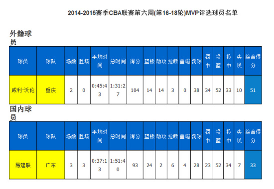 CBA第六周MVP:威利-沃伦与易建联分别当选(图)