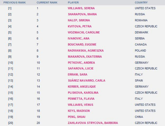 ����WTA����������С����ķ˹������˧��19