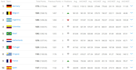 FIFA最新排名:国足上升3位列第79亚洲仍第7