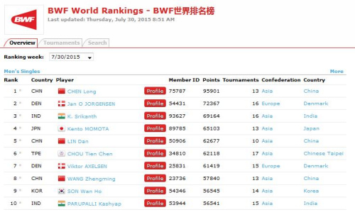 �����������й�ռ�������һ����ΰ�ŵ�45λ