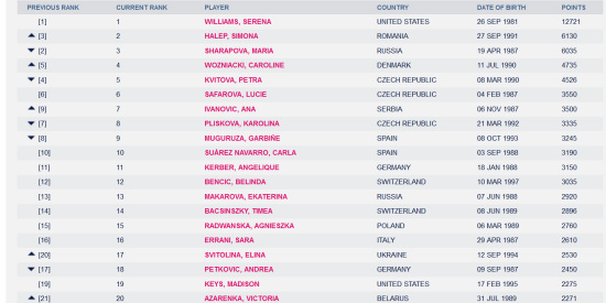 WTA����:С������ͷ�ѽ��ι����շ���ɯ������