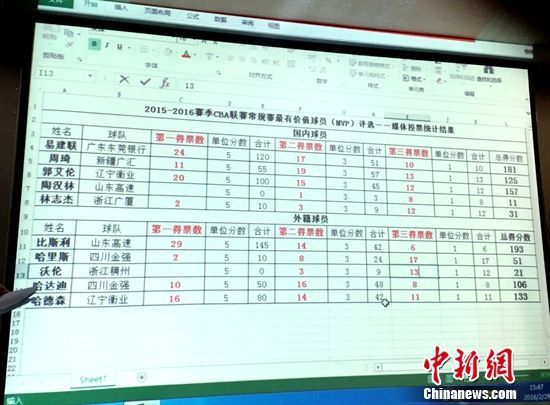 CBA常规赛MVP揭晓易建联比斯利当选