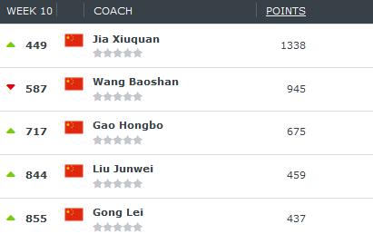 ����������˹˧��ŵ�г�ǰ������ȫ������һ