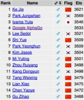 AlphaGo������������ѹ����ʯ�½���������