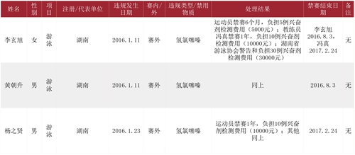 泳协对李玄旭、黄朝升、杨之贤兴奋剂违规做出处罚