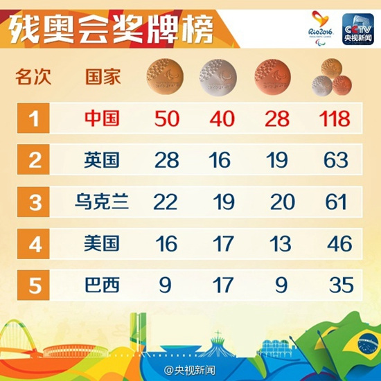 118枚奖牌!24项世界纪录!中国继续领跑里约残奥会
