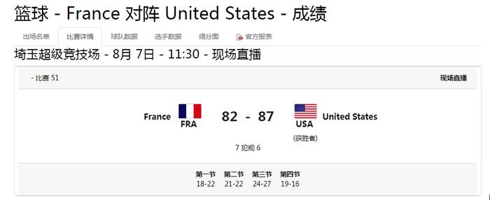 豪夺四连冠！美国男篮胜法国夺东京奥运会冠军
