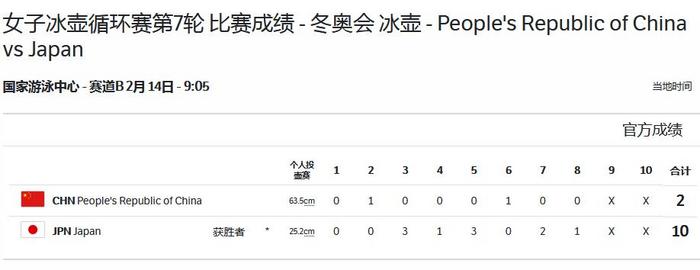 冬奥会女子冰壶循环赛中国队不敌日本无缘三连胜 中新网