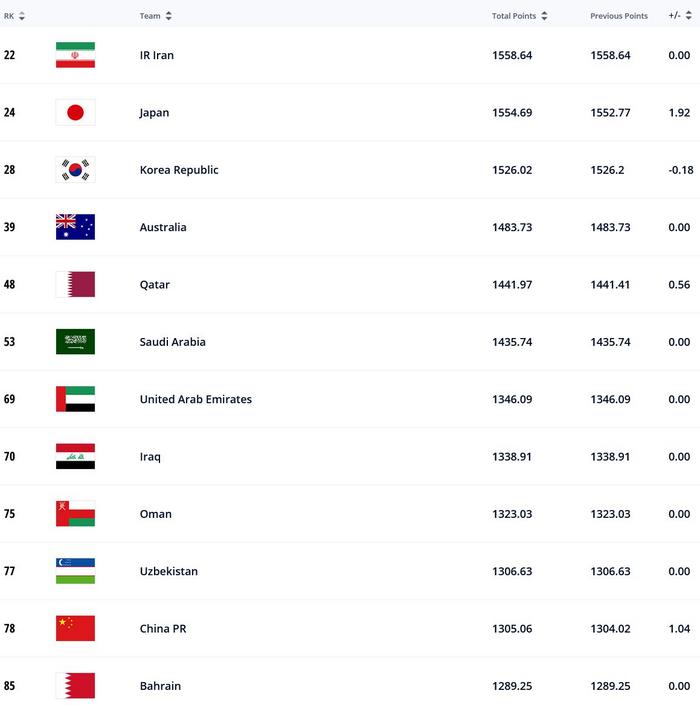 FIFA最新排名：国足位列世界第78、亚洲第11