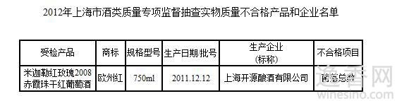 上海市质监局发现一批次葡萄酒菌落总数项目不合格