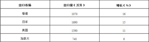 CIVB发布2012财年波尔多葡萄酒出口数据