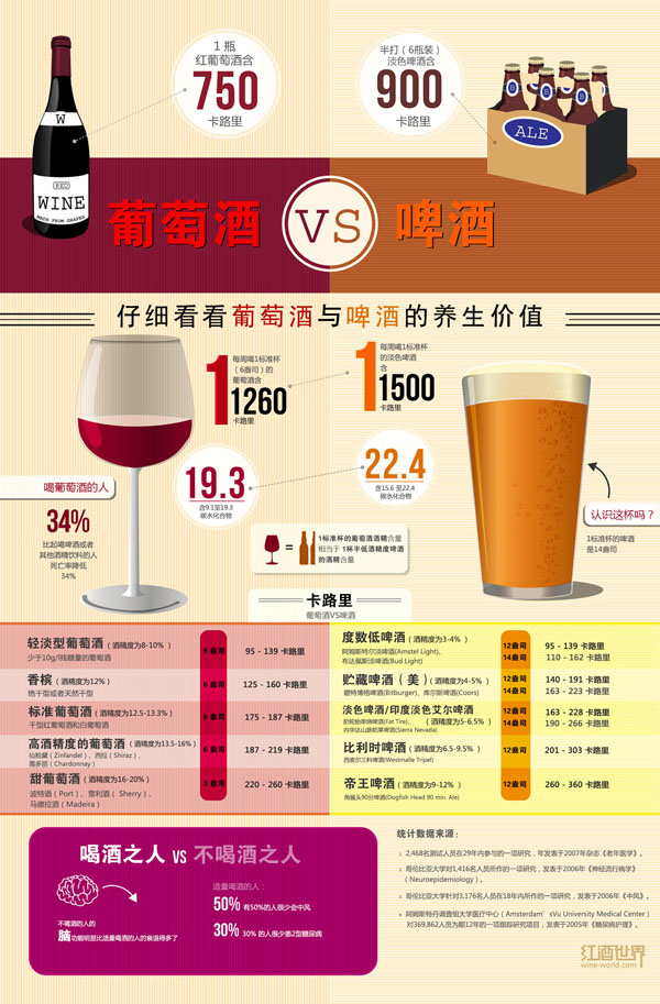 卡路里的较量:葡萄酒VS啤酒(图)