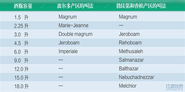 工具词典:葡萄酒酒瓶尺寸知多少?