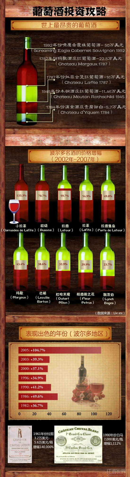 名酒投资,除了拉菲还有什么?