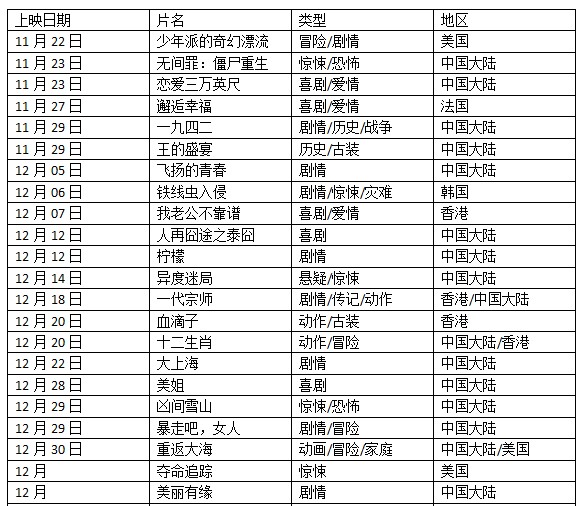 32部电影年底抢票房李安冯小刚王家卫最受关注