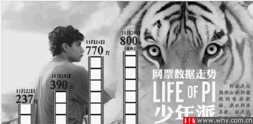 王力宏与李云迪同看“少年派”盛赞:李安,Bravo