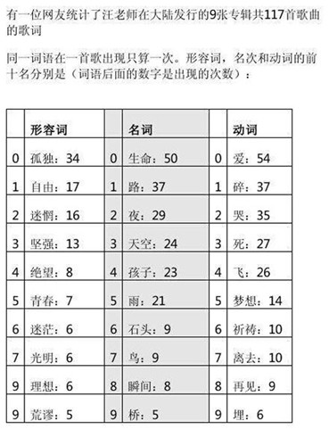 网友数汪峰歌曲关键词全靠34个“孤独”50个